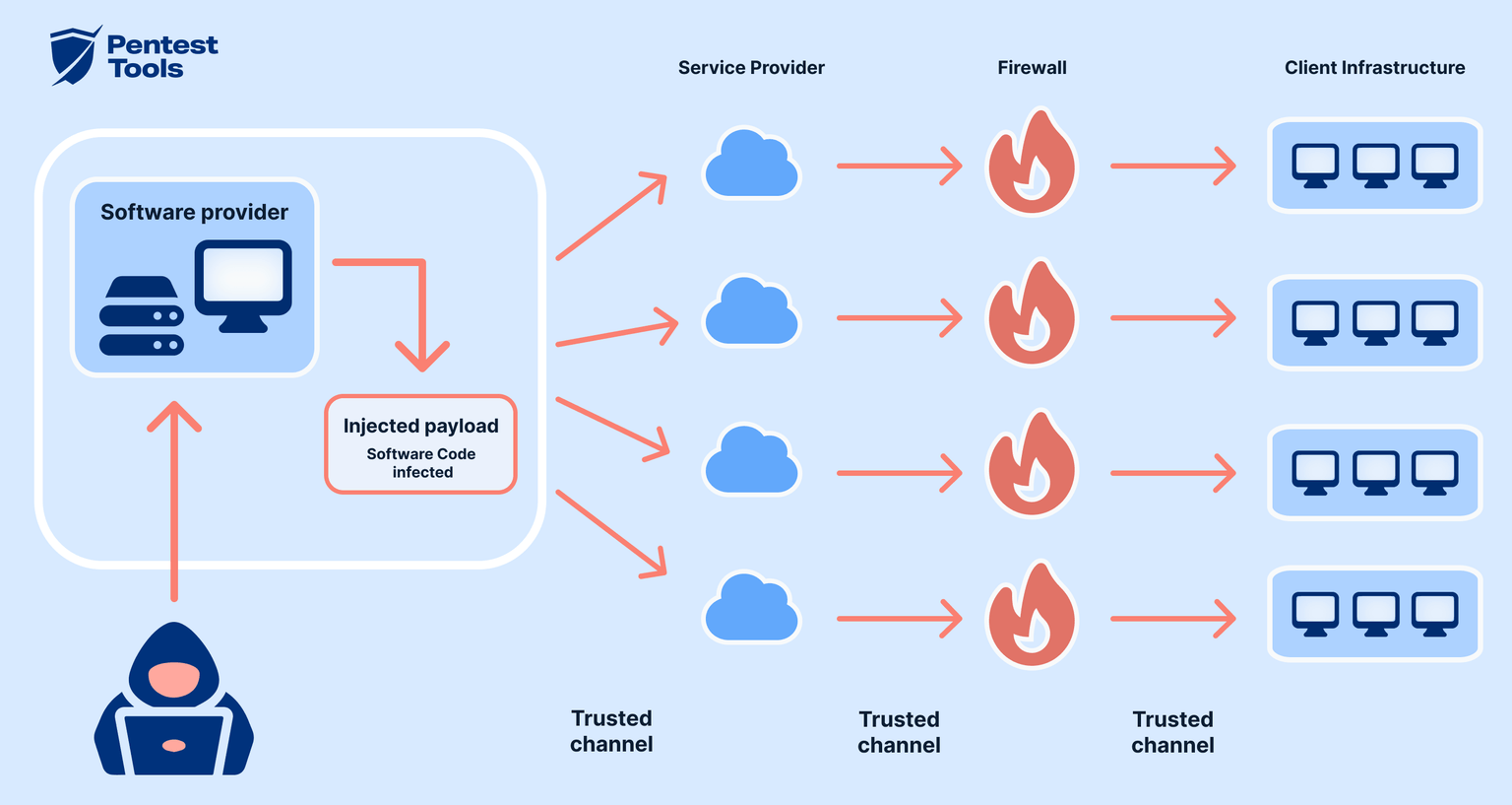 supply chain attacks flow